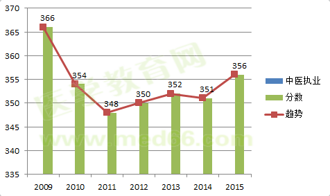 2009-2015中醫(yī)執(zhí)業(yè)醫(yī)師考試合格分?jǐn)?shù)線(xiàn)對(duì)比及變化趨勢(shì)