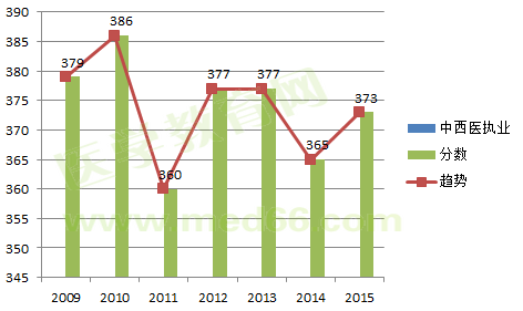 2009-2015中西醫(yī)執(zhí)業(yè)醫(yī)師考試合格分?jǐn)?shù)線(xiàn)對(duì)比及變化趨勢(shì)