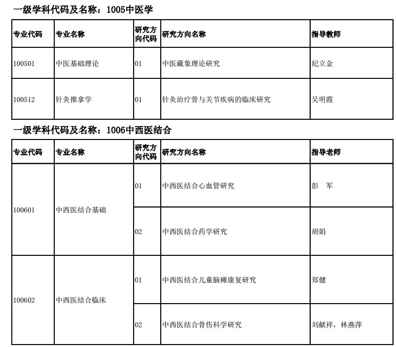 福建中醫(yī)藥大學(xué)醫(yī)學(xué)博士研究生申請審核制招生專業(yè)