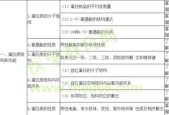 2018年初級藥師考試大綱-基礎知識