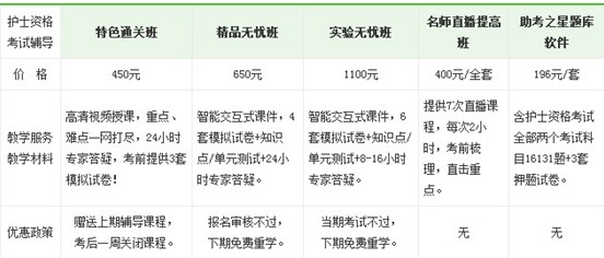 2017年蕪湖市護士執(zhí)業(yè)資格考試培訓(xùn)輔導(dǎo)班正在招生