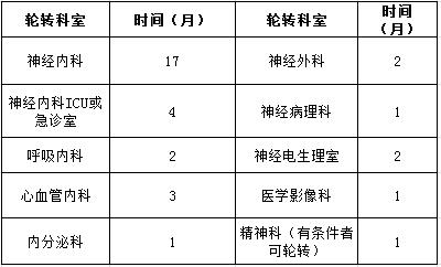 臨床輪轉(zhuǎn)科室及時(shí)間安排