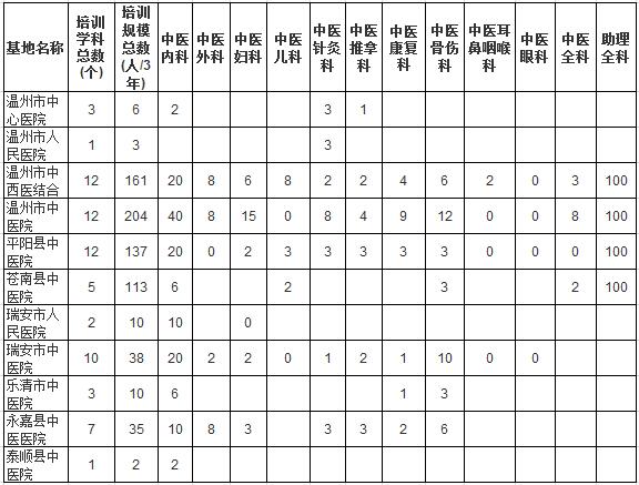 浙江省溫州市中醫(yī)住院醫(yī)師規(guī)范化培訓基地及規(guī)培規(guī)?？倲?shù)