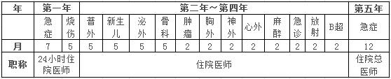 外科住院醫(yī)師五年輪轉(zhuǎn)計劃