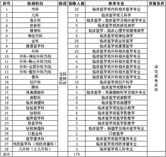 江蘇省蘇北人民醫(yī)院2017年住院醫(yī)師培訓招生計劃