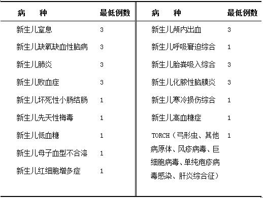 兒科住院醫(yī)師在新生兒科輪轉(zhuǎn)培訓要求