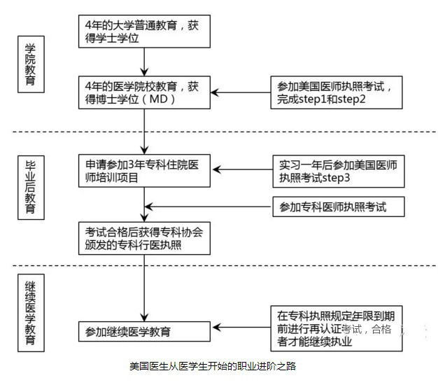 美國??漆t(yī)生的培養(yǎng)