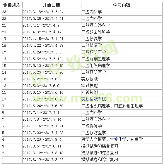 口腔助理醫(yī)師考試2017年學習計劃推薦