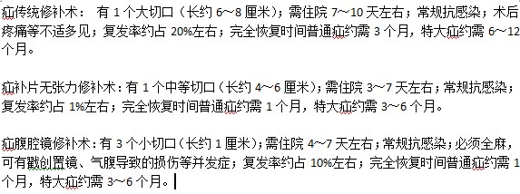 治療疝氣的手術(shù)方法都有什么？有何區(qū)別？