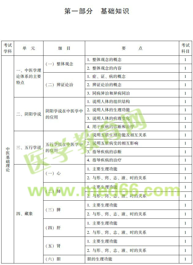 2017年中西醫(yī)結(jié)合骨傷科專業(yè)考試大綱（中級）免費(fèi)下載