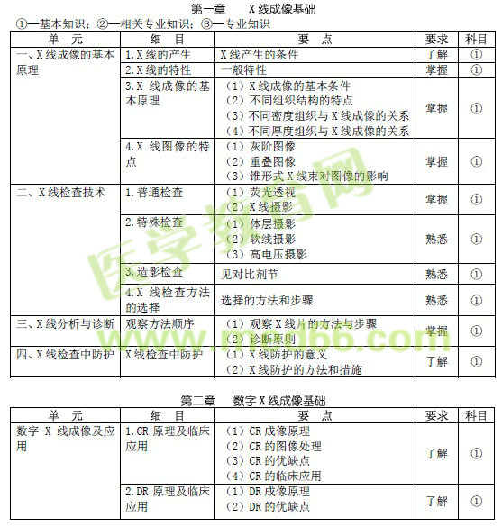 2017年放射醫(yī)學主治醫(yī)師考試大綱pdf下載（專業(yè)代碼344）