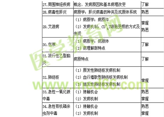 2018內(nèi)科主治醫(yī)師考試大綱-基礎知識