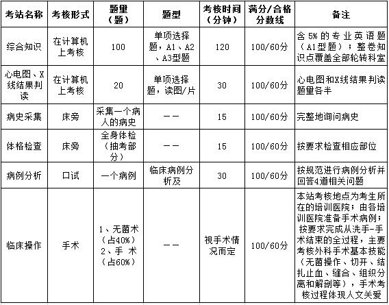 上海市住院醫(yī)師規(guī)范化培訓結(jié)業(yè)綜合考核要求（外科）