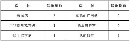 醫(yī)學(xué)檢驗(yàn)科住院醫(yī)師在內(nèi)分泌科輪轉(zhuǎn)培訓(xùn)的內(nèi)容和要求