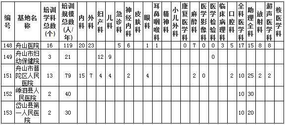 浙江省舟山市臨床類別住院醫(yī)師規(guī)范化培訓基地及規(guī)培規(guī)模總數(shù)