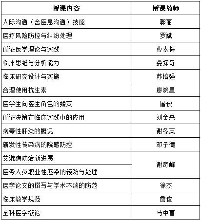 2017年《住院醫(yī)師規(guī)范化培訓公共理論課程》上課內(nèi)容