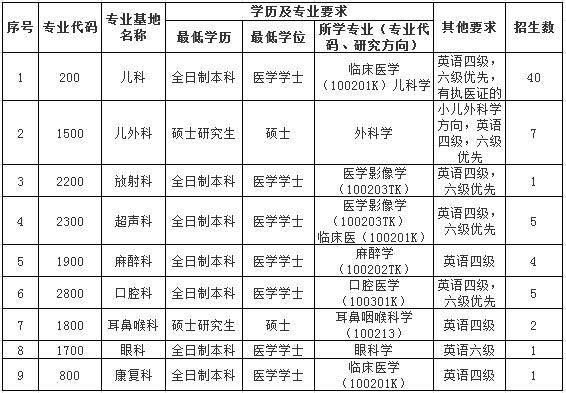 深圳市兒童醫(yī)院2017年住院醫(yī)師規(guī)范化培訓招收計劃