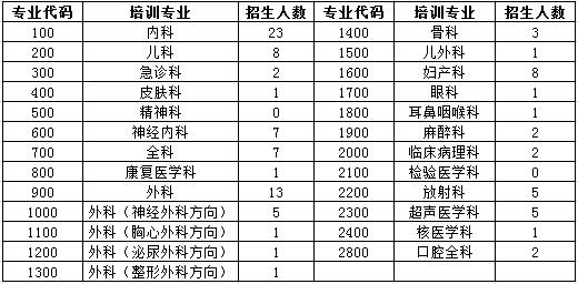2017年汕頭大學(xué)醫(yī)學(xué)院第一附屬醫(yī)院住院醫(yī)師規(guī)范化培訓(xùn)學(xué)員招生計(jì)劃