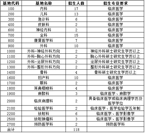2017年肇慶市第一人民醫(yī)院住院醫(yī)師規(guī)范化培訓(xùn)學(xué)員招生計劃