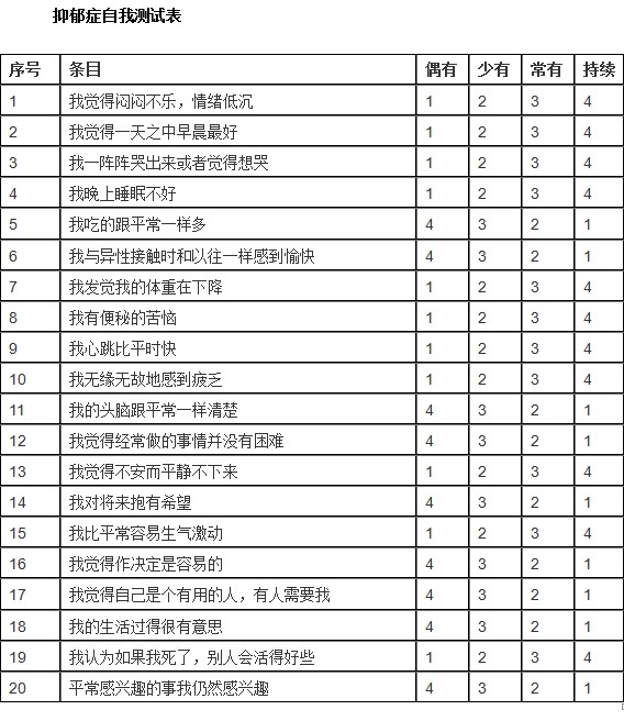 抑郁癥20道自測(cè)題