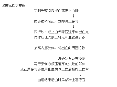 動靜脈內(nèi)瘺穿刺引起出血皮下血腫的應(yīng)急預(yù)案-護理實習(xí)生
