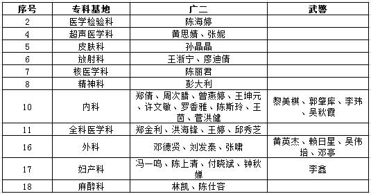 2017年廣州醫(yī)科大學附屬第二醫(yī)院住院醫(yī)師規(guī)范化培訓面試結(jié)果公布