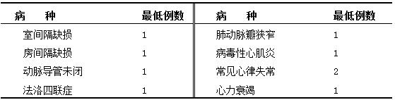 兒科住院醫(yī)師在循環(huán)系統(tǒng)科室輪轉(zhuǎn)期間的培訓內(nèi)容和要求