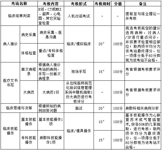 浙江省麻醉科住院醫(yī)師規(guī)培結(jié)業(yè)考核-臨床實踐能力考核形式