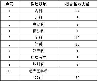 新疆2017年克拉瑪依市中心醫(yī)院住院醫(yī)師規(guī)范化培訓學員招生計劃
