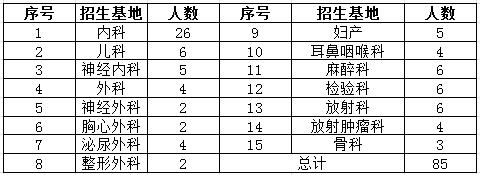廣安市人民醫(yī)院2017年住院醫(yī)師規(guī)范化培訓招生計劃 