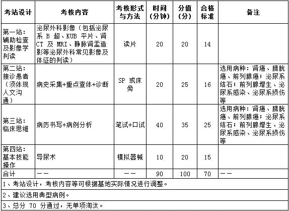 2017年泌尿外科住院醫(yī)師規(guī)培實踐技能考核指導標準（專業(yè)代碼1200）