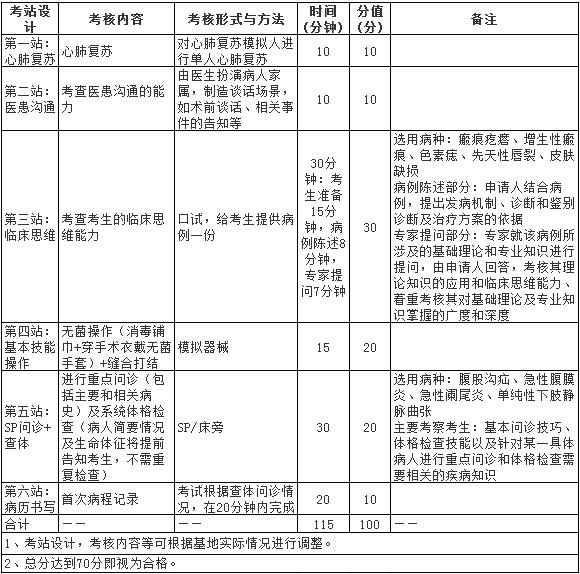 2017年住院醫(yī)師規(guī)范化培訓(xùn)實(shí)踐技能考核指導(dǎo)標(biāo)準(zhǔn)（1300整形外科）
