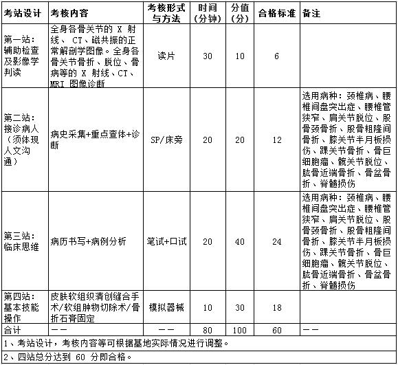 2017年骨科住院醫(yī)師規(guī)范化培訓(xùn)結(jié)業(yè)實踐技能考核指導(dǎo)標準（試行）