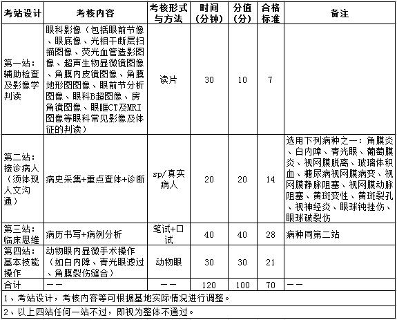 2017年眼科住院醫(yī)師規(guī)培實(shí)踐技能考核指導(dǎo)標(biāo)準(zhǔn)（專業(yè)代碼1700）