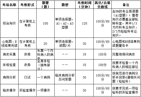 上海市醫(yī)學(xué)檢驗科住院醫(yī)師規(guī)范化培訓(xùn)結(jié)業(yè)綜合考核要求