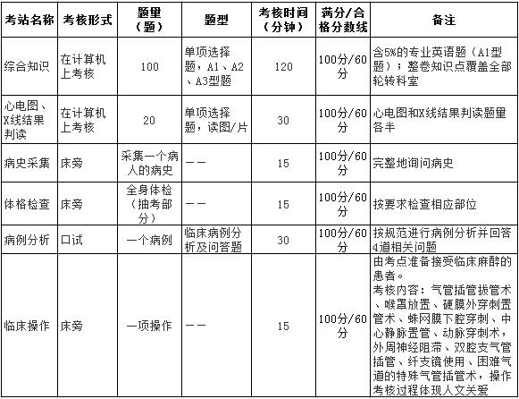 上海市住院醫(yī)師規(guī)范化培訓結(jié)業(yè)綜合考核麻醉科考核要求