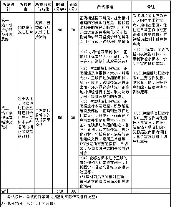 2017年住院醫(yī)師規(guī)范化培訓(xùn)實(shí)踐技能考核指導(dǎo)標(biāo)準(zhǔn)（2000病理科）
