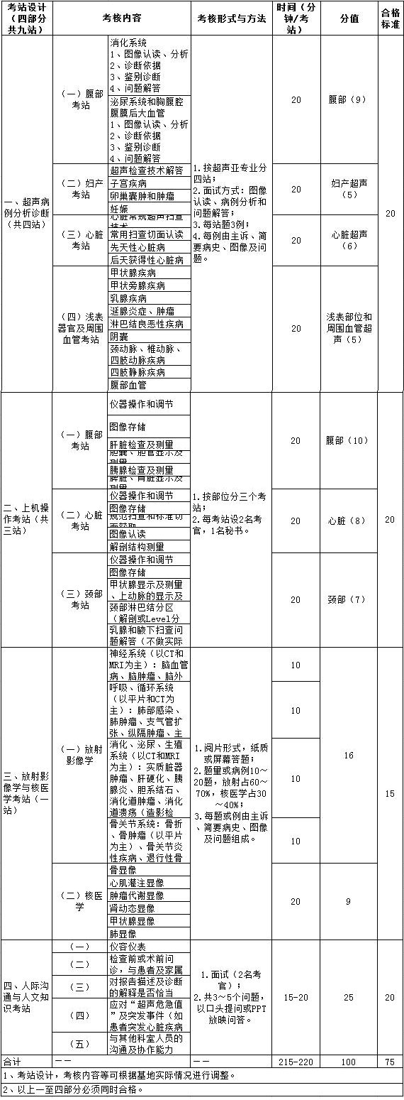 2017年超聲醫(yī)學(xué)科住院醫(yī)師規(guī)范化培訓(xùn)結(jié)業(yè)實踐技能考核指導(dǎo)標(biāo)準(zhǔn)（試行）