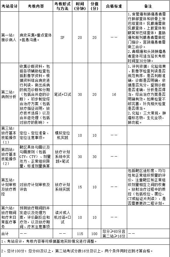 2017年住院醫(yī)師規(guī)范化培訓(xùn)實踐技能考核指導(dǎo)標準（2500放射腫瘤科）