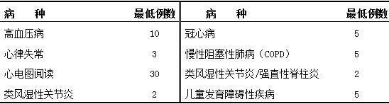 內(nèi)科輪訓(xùn)期間要求參與診治的病種與例數(shù)、基本技能要求 