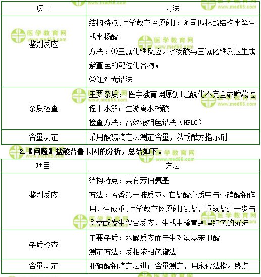 醫(yī)學(xué)教育網(wǎng)初級(jí)藥士：《答疑周刊》2018年第3期