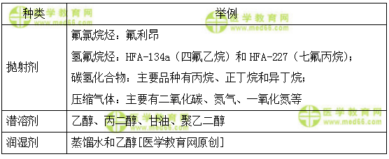 醫(yī)學(xué)教育網(wǎng)初級(jí)藥士：《答疑周刊》2018年第4期