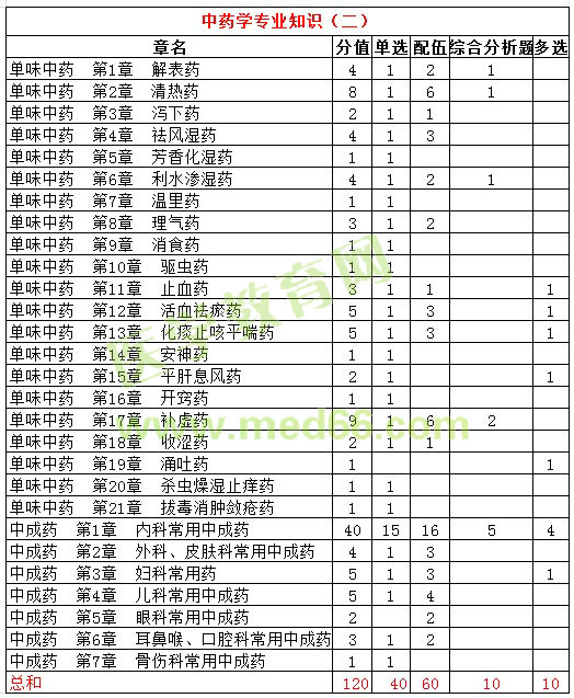 2016年執(zhí)業(yè)中藥師試題各科目分值統(tǒng)計(jì)|比例分析