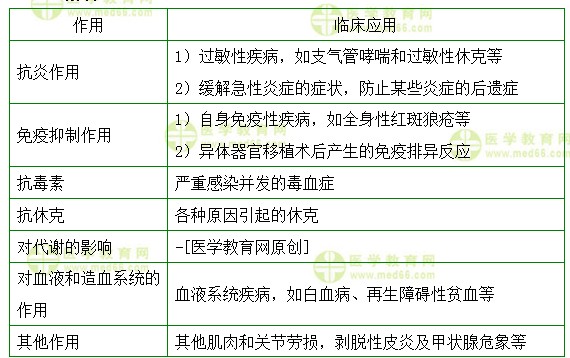 醫(yī)學教育網(wǎng)執(zhí)業(yè)西藥師：《答疑周刊》2017年第36期