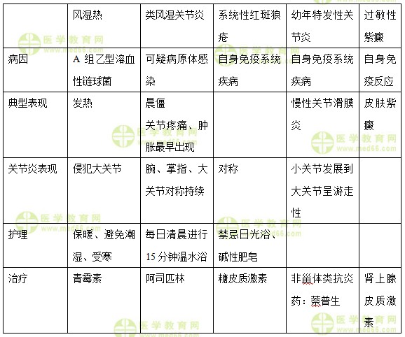 醫(yī)學(xué)教育網(wǎng)中級(jí)主管護(hù)師:《答疑周刊》2018年第3期