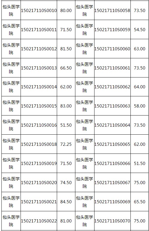 2017年內(nèi)蒙古包頭市醫(yī)師資格技能考試成績(jī)查詢時(shí)間的通知