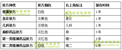 醫(yī)學教育網初級藥士：《答疑周刊》2018年第8期