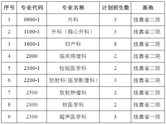 云南省腫瘤醫(yī)院/昆明醫(yī)科大學(xué)第三附屬醫(yī)院2017年國(guó)家住院醫(yī)師規(guī)培招生計(jì)劃