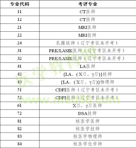 2017全國(guó)醫(yī)用設(shè)備使用人員業(yè)務(wù)能力考評(píng)專業(yè)列表公告