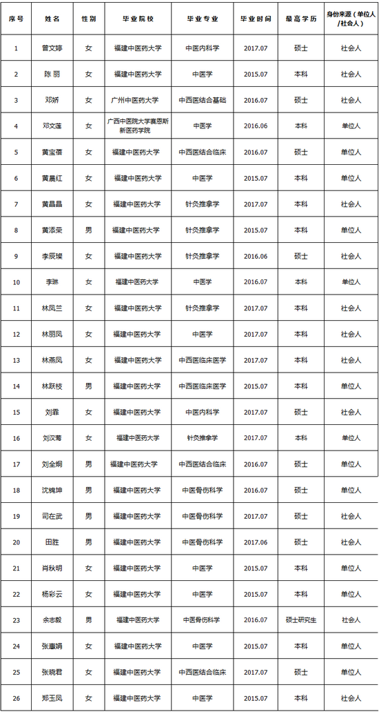 2017年漳州市中醫(yī)院中醫(yī)住院醫(yī)師規(guī)范化培訓招錄結(jié)果